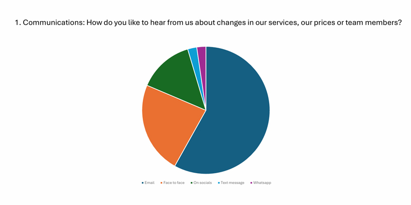 Dot Hair client survey results 1