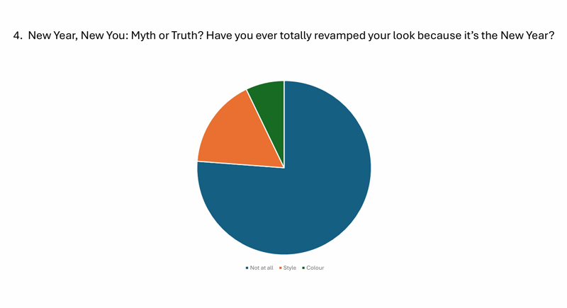 Dot Hair client survey insights 4