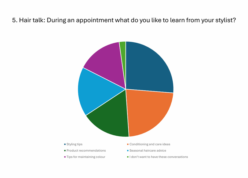 Dot Hair client survey insights 5