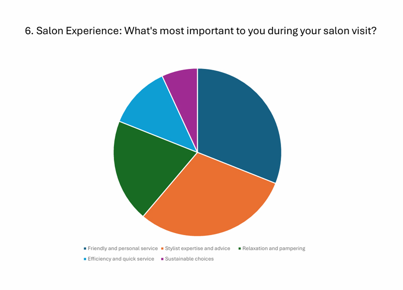 Dot Hair client survey insights 6